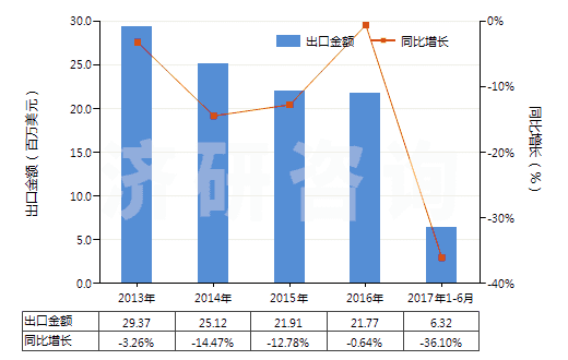 2013-2017年6月中國(guó)沖洗膠卷及相片用化學(xué)制劑(包括攝影用未混合產(chǎn)品,定量或零售包裝即可使用的)(HS37079010)出口總額及增速統(tǒng)計(jì)
